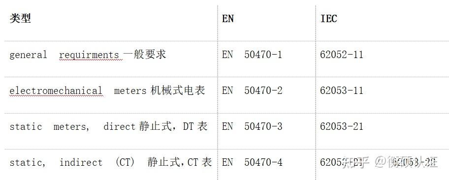 电表MID认证用什么标准 - 知乎