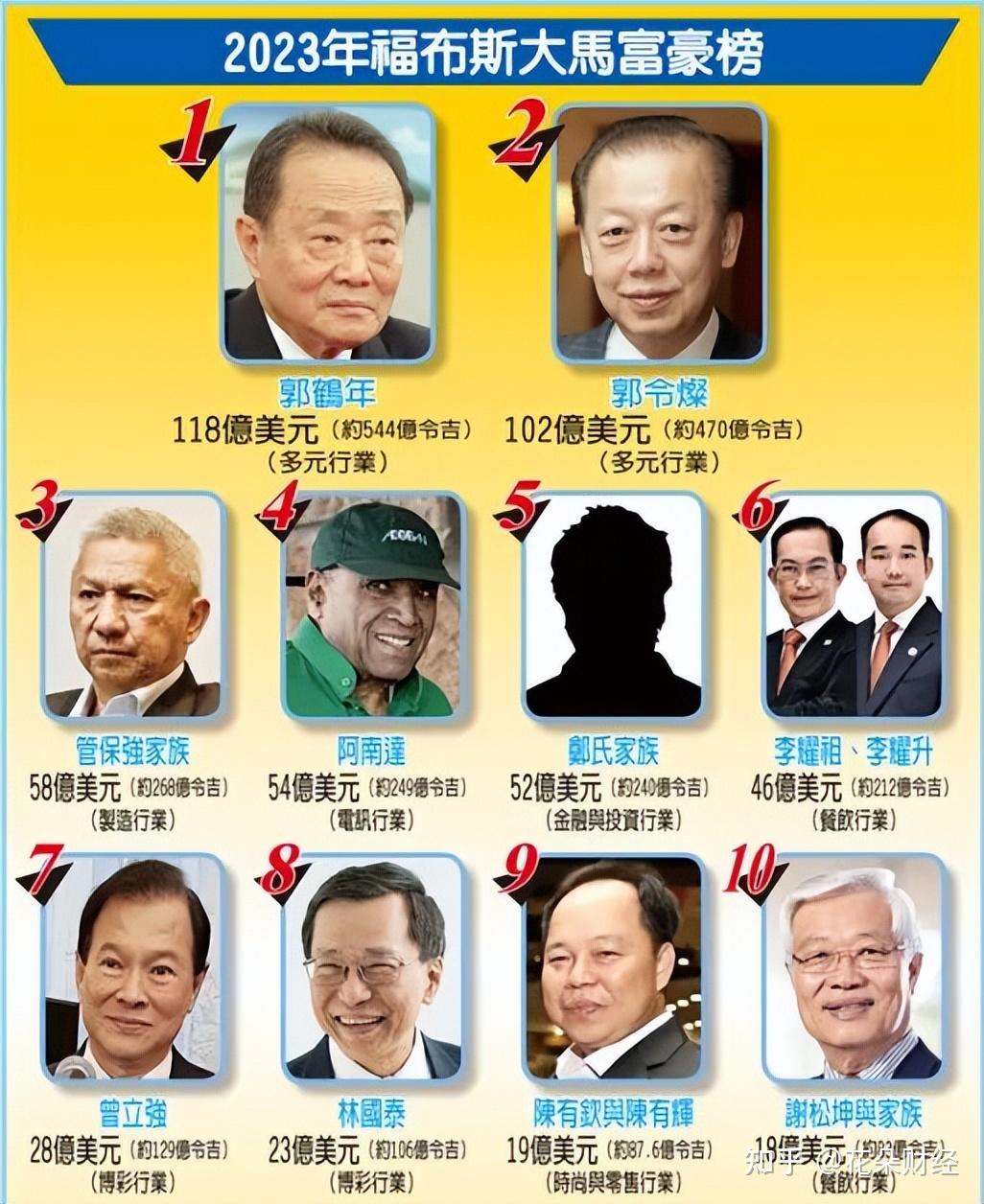 马来西亚首富，在中国市场赚钱逐渐变难- 知乎