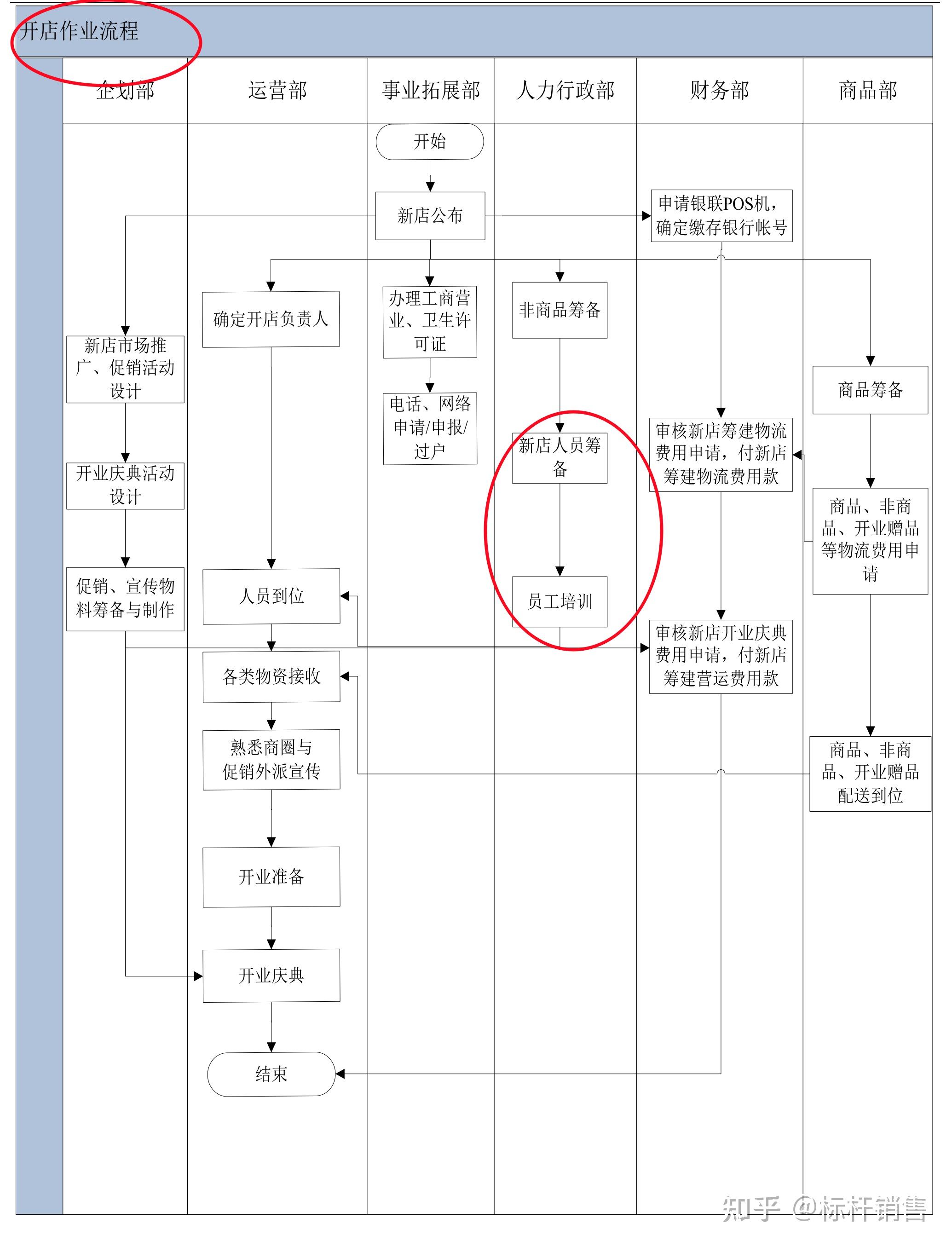 连锁门店运营标准化:门店开店流程表 - 知乎