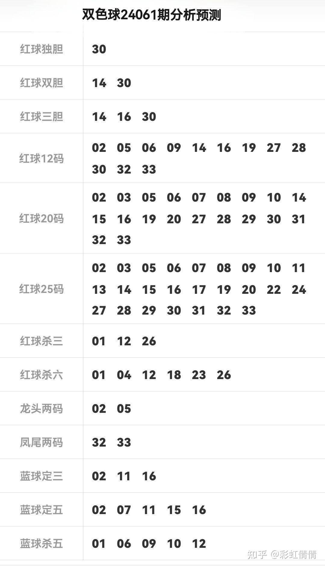 双色球6+1下期预测图片