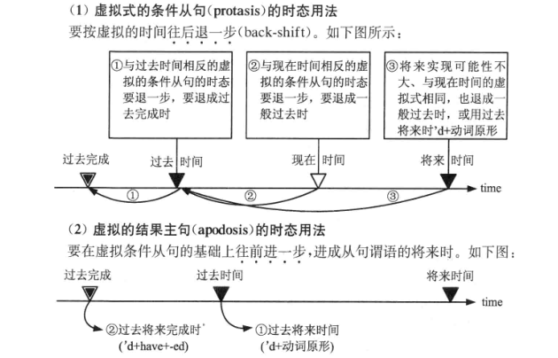 虚拟语气可以从句 if were to do,主句 would have done 吗? - 知乎