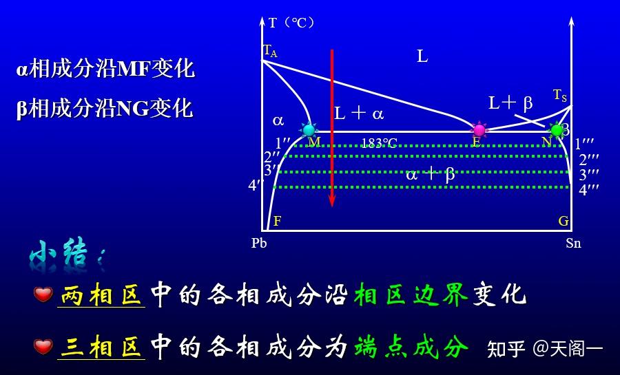 ##材料 相图(二)##二元共晶相图分析 - 知乎