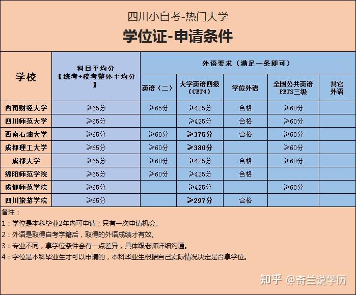 成都小自考