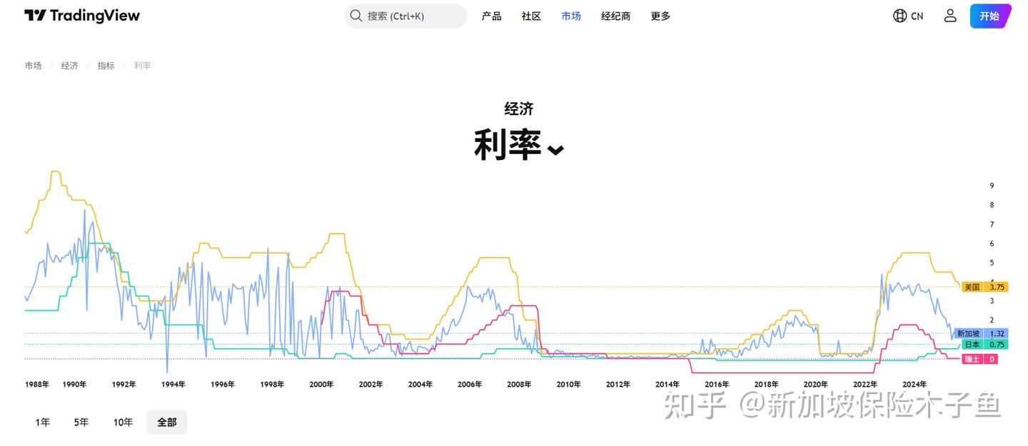 新加坡“保费融资”详解（二）：可以跨币种的保费融资，有哪些机会和风险？ - 知乎