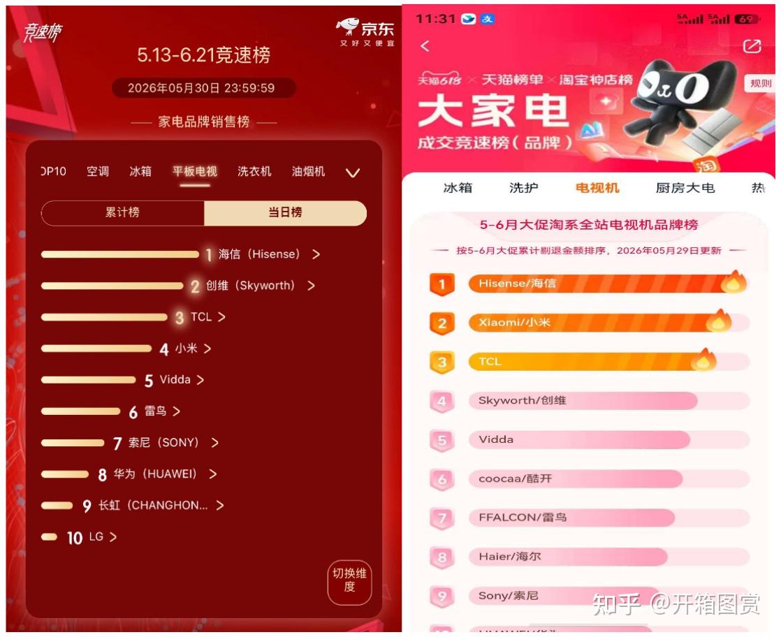 618大促入手客厅电视正合适,兼顾颜值与性能,海信小墨E5S Pro依托RGB-Mini LED圈粉,拿下销量榜第一