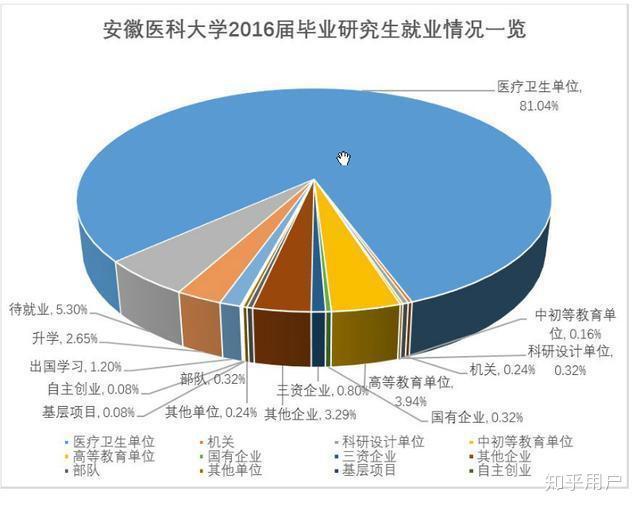 2018考研：医学生为什么要考研本科生就业难？