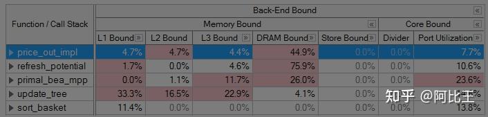 如何学习使用intel vtune ,arm streamline等性能分析工具? - 知乎