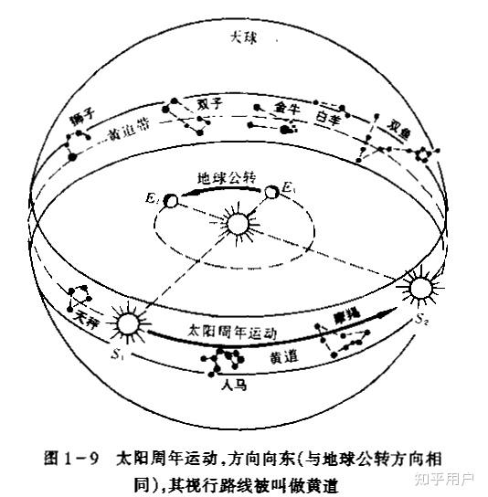 太阳在黄道上的运动方向是什么? - 知乎