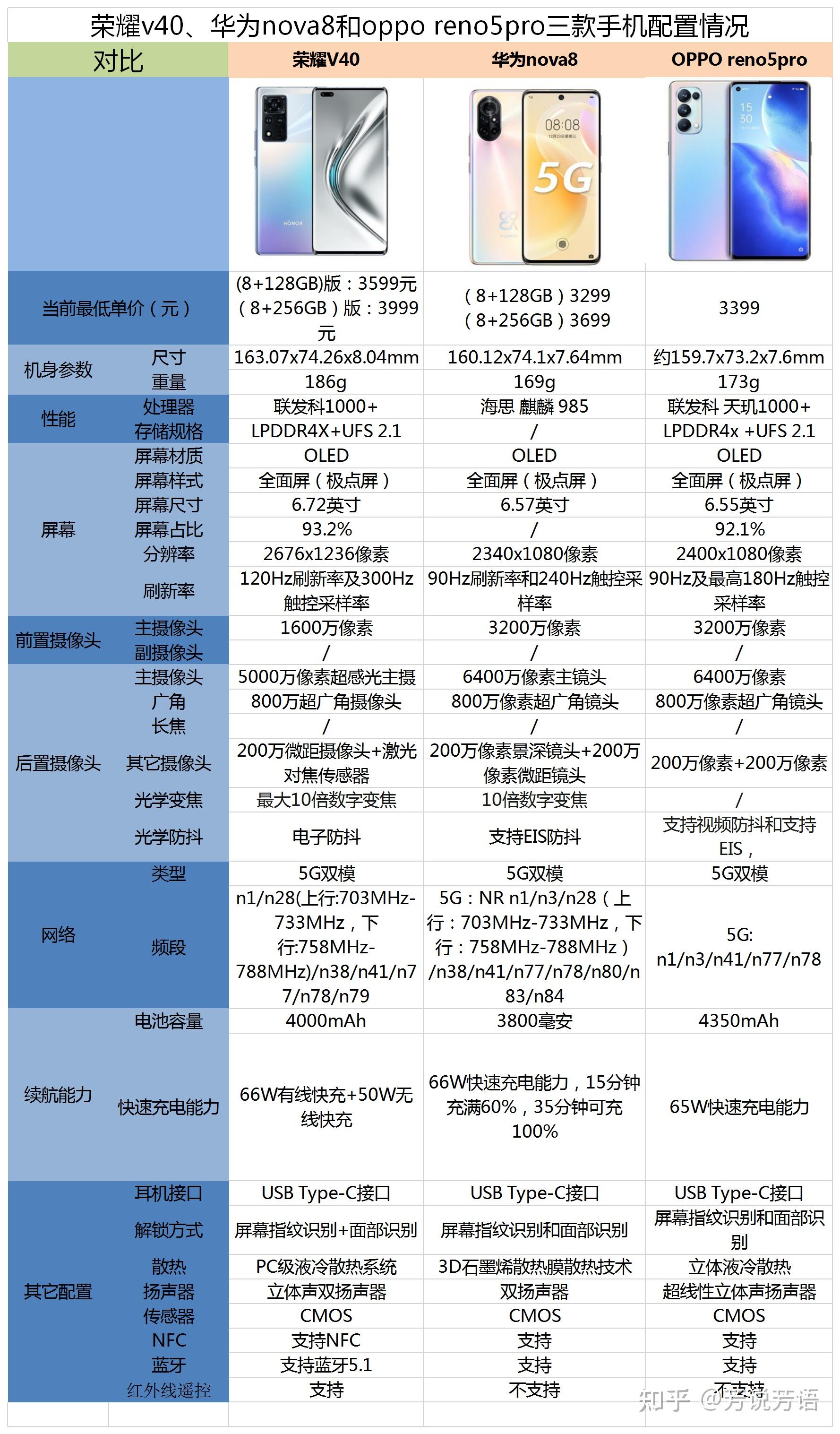 oppo reno5pro 华为nova8 荣耀v40买哪个好? - 知乎