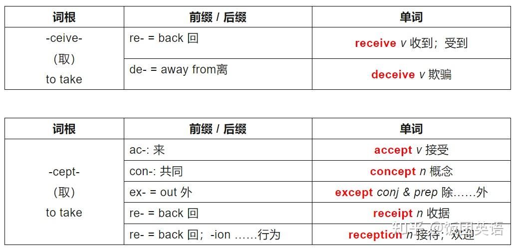 英语词根词缀表,速记单词必备! - 知乎