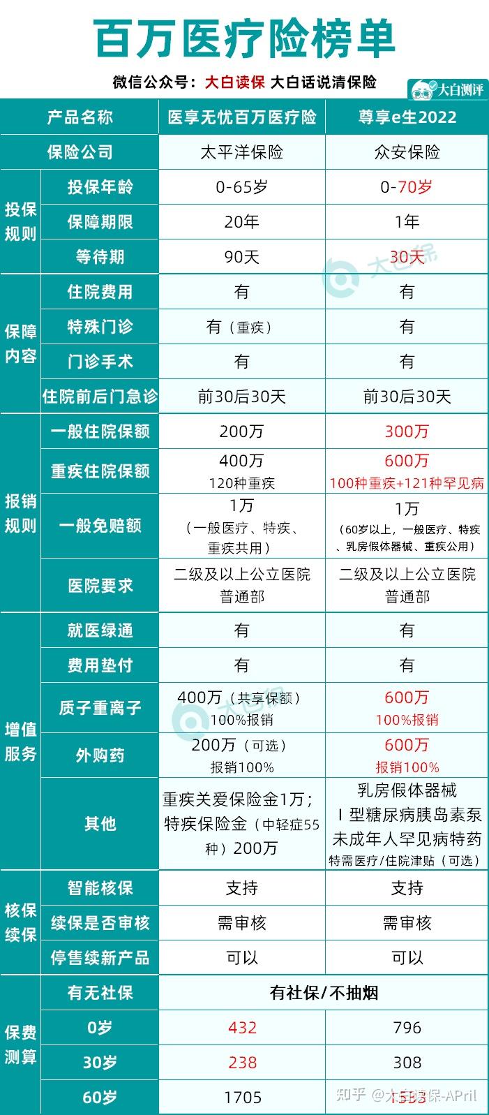 2022年11月小额/中端/高端/百万医疗险推荐榜单：附详细产品测评 - 知乎