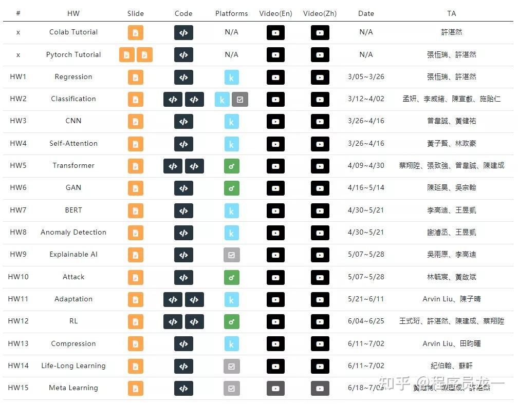 大家有没有合适的机器学习或者深度学习课程推荐？ - 知乎