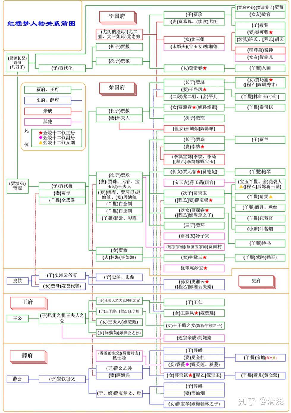 第一次看红楼梦感觉人物关系混乱看不懂讲什么正常吗