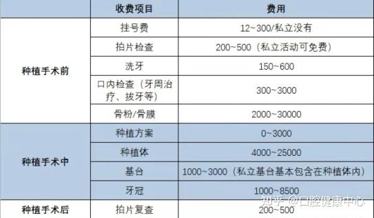 在北京种一颗牙,还需要植骨粉大概多少钱?