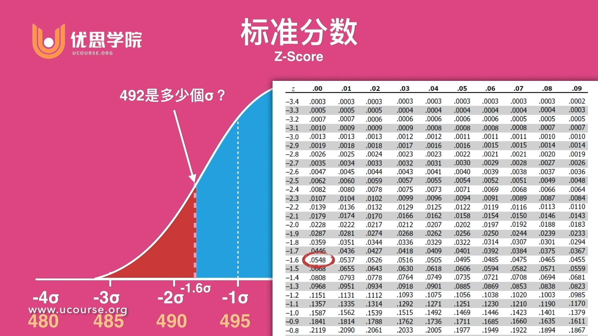 标准正态分布z值图片