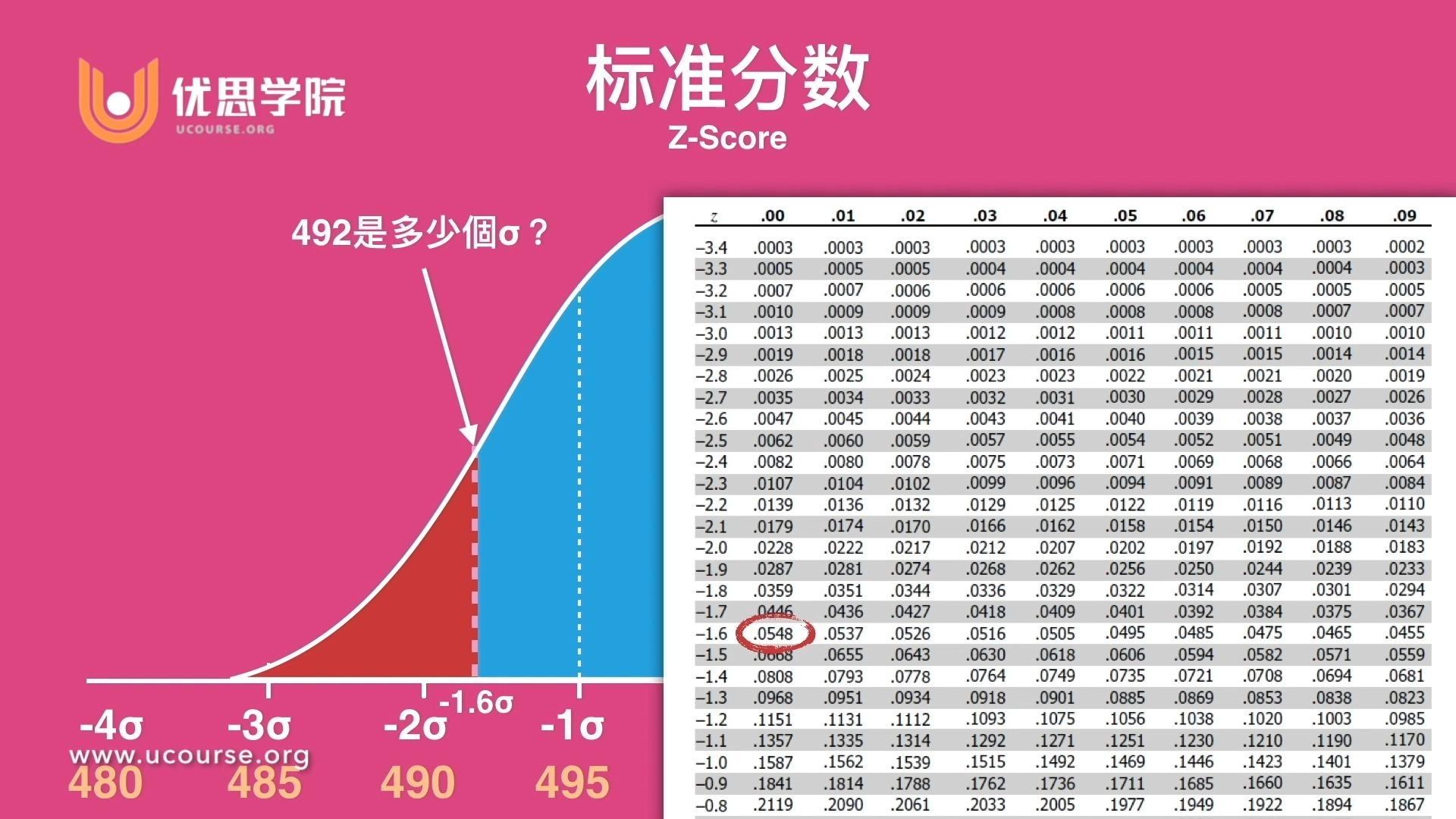 标准正态分布分位数表如何使用？？ - 知乎