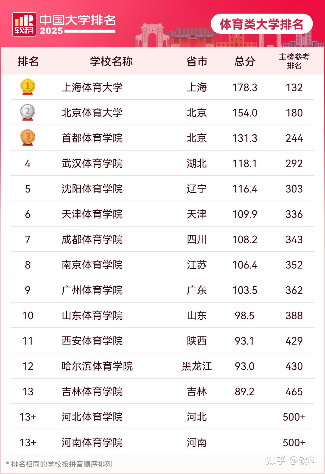 重磅发布：2025软科中国大学排名- 知乎