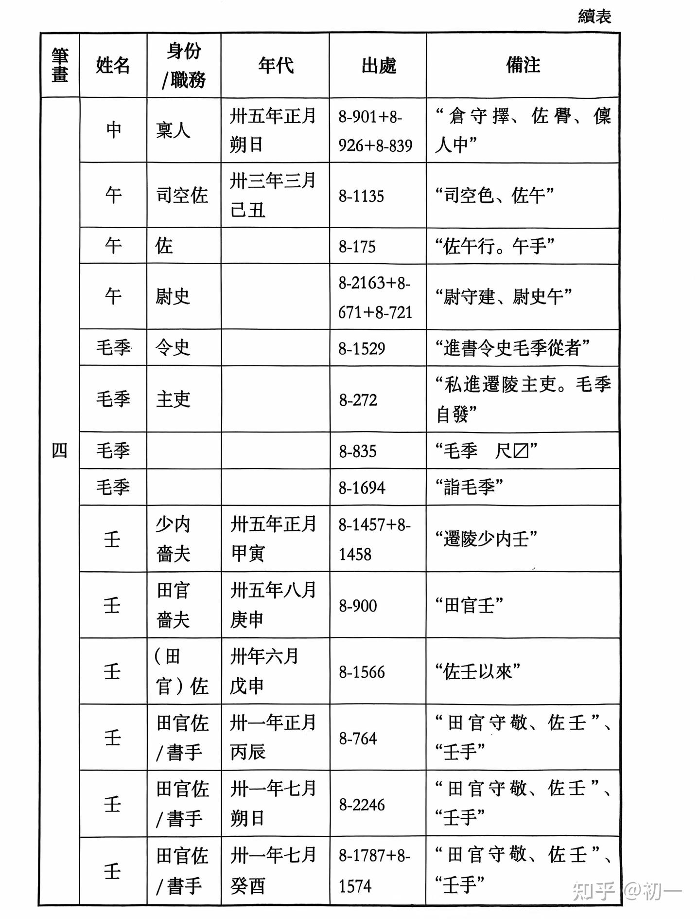 《里耶秦简》人名表。 - 知乎