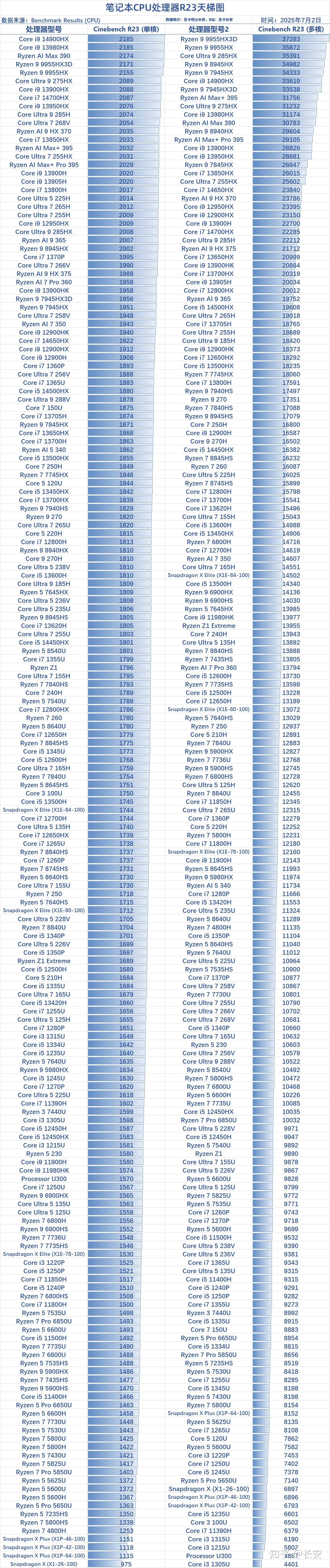 2025.7.2笔记本CPU天梯图,跑分数据来源Cinebench R23 - 知乎