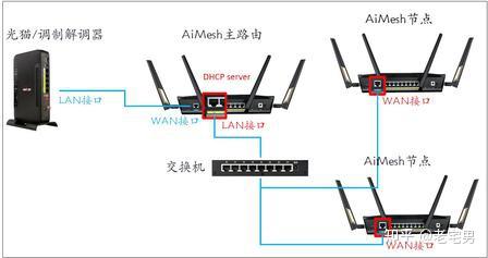 RT-BE88U(主路由)+ TUF BE6500 AiMesh 完整组网图文调优指南