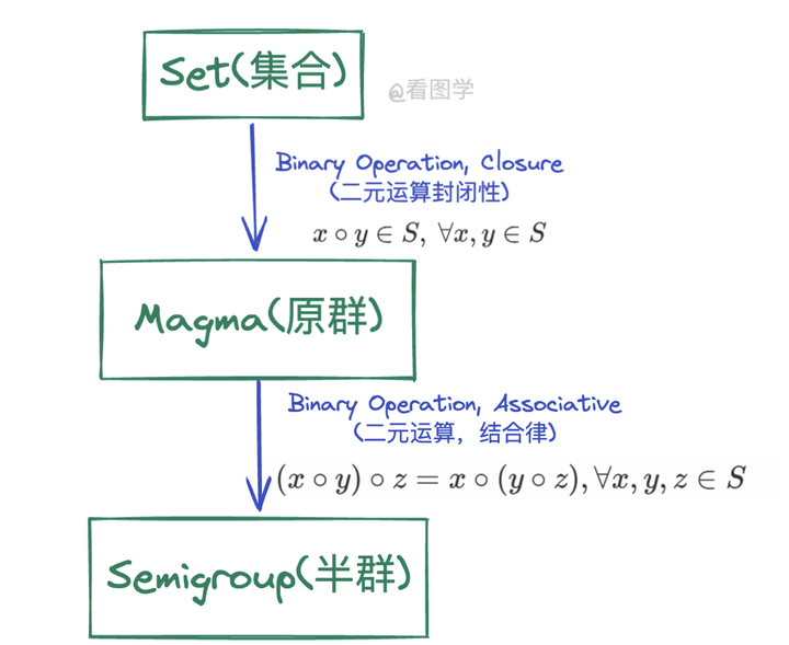 线性代数：半群(Semigroup) - 知乎