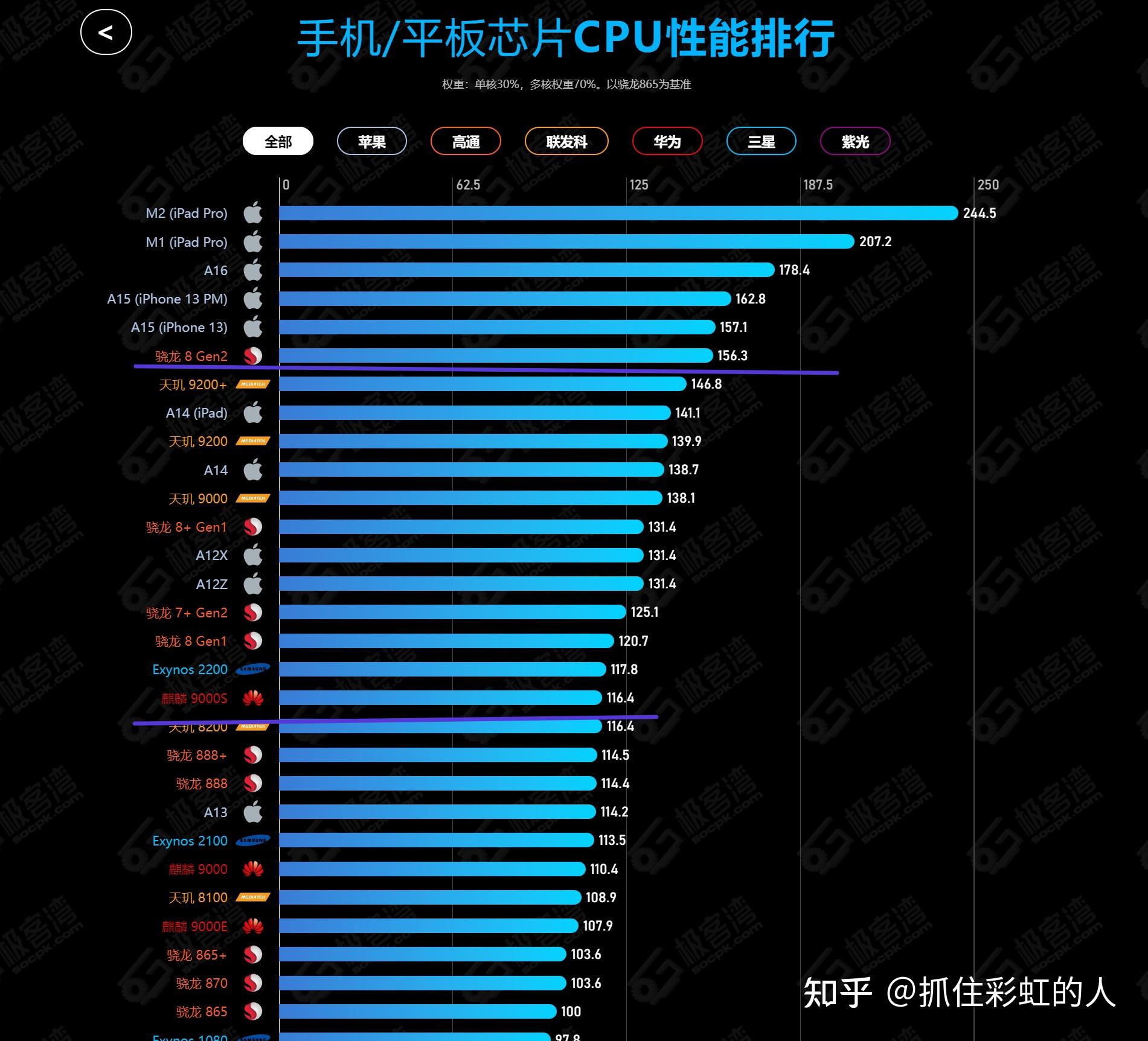 华为mate60pro搭载的麒麟9000s和骁龙8gen2相比谁更强