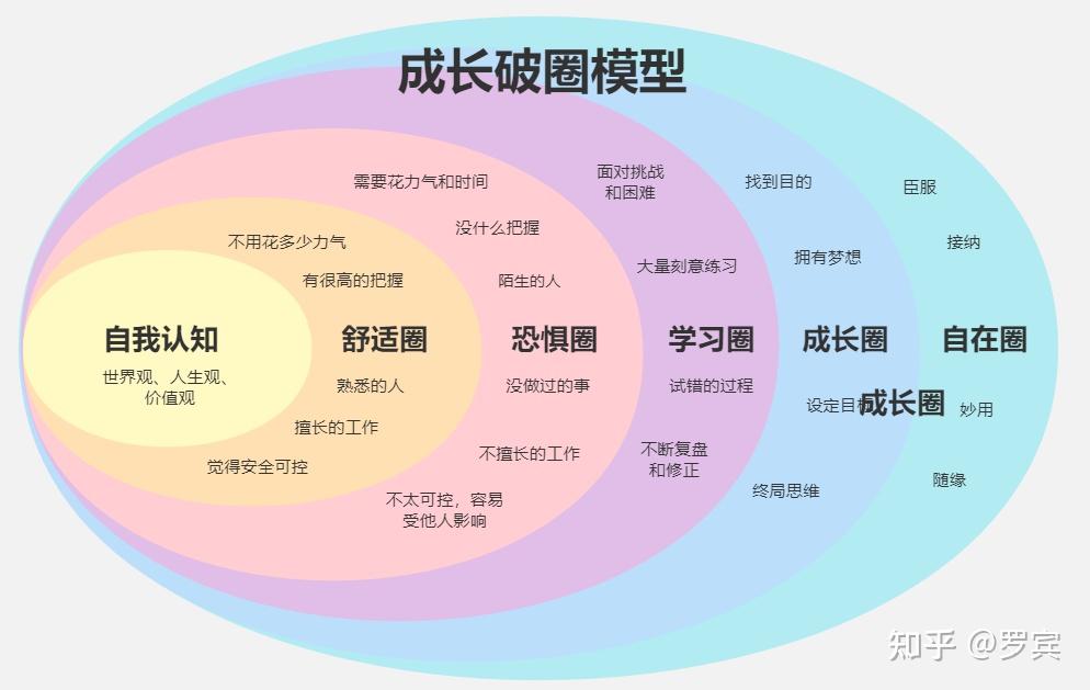 6大个人能力提升成长模型 - 知乎