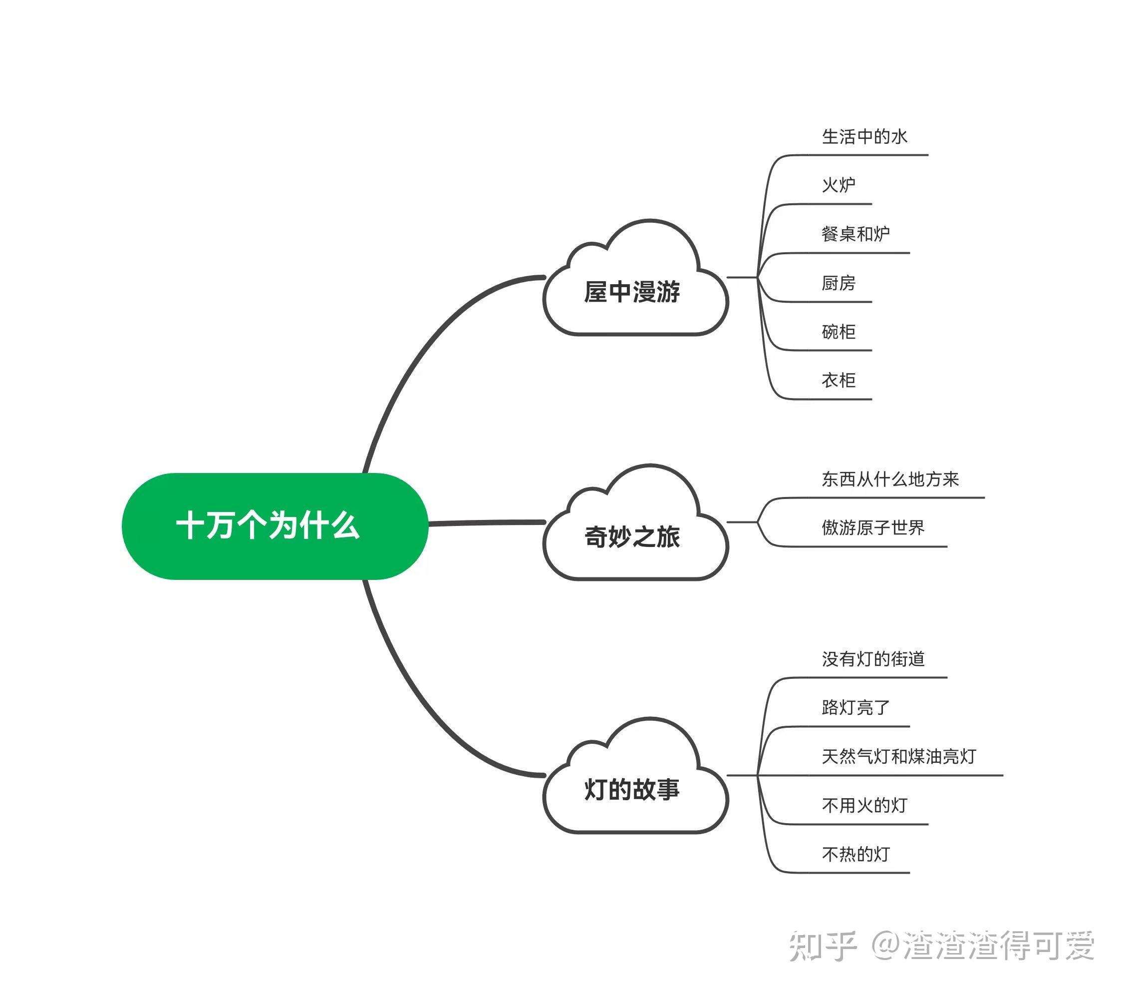 十萬個為什麼思維導圖四年級