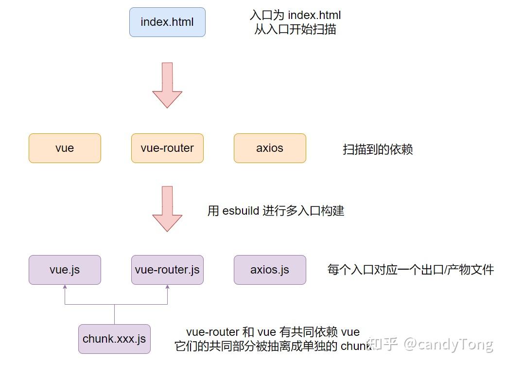 Vite 的首屏性能为什么不好? - 知乎