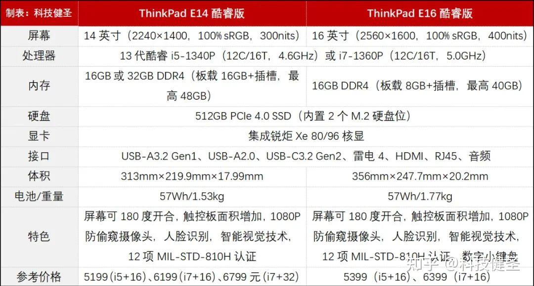 thinkpade14参数图片