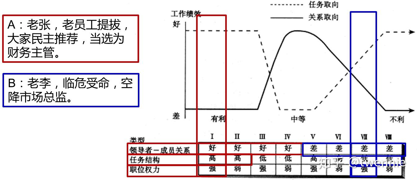 使用案例解释费德勒权变模型? - 知乎