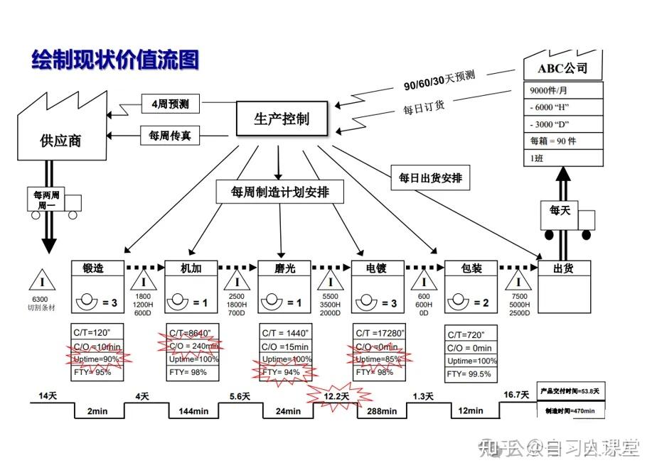 价值流图怎么画?一文教会你 - 知乎