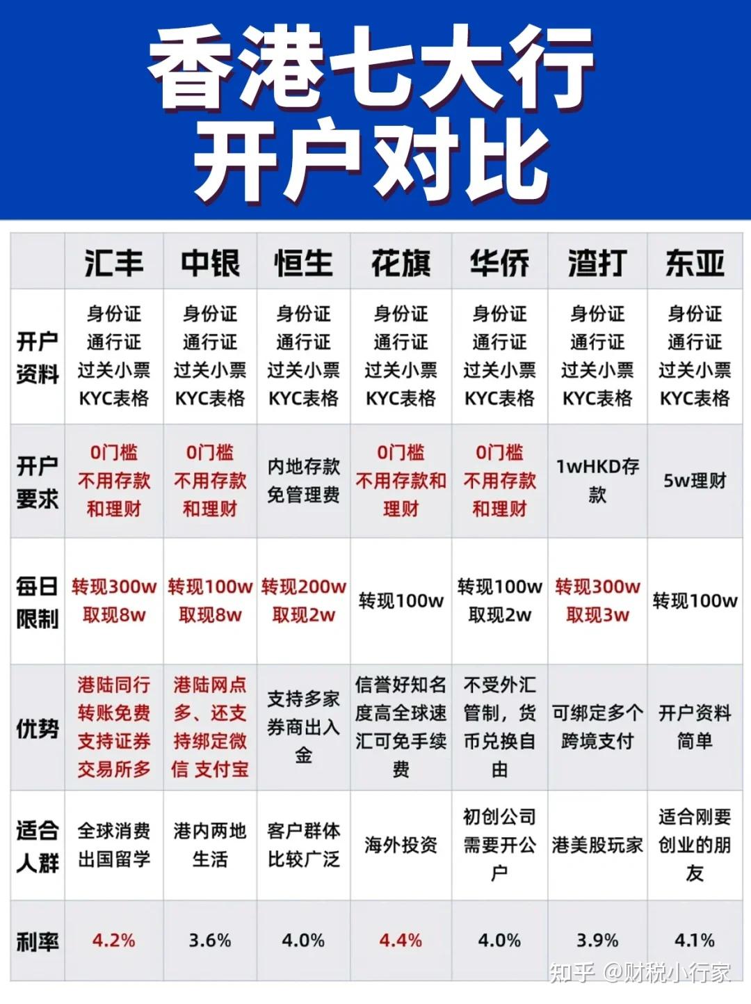 需要开香港的公司账户（本土银行），香港哪个银行开户快？ - 知乎