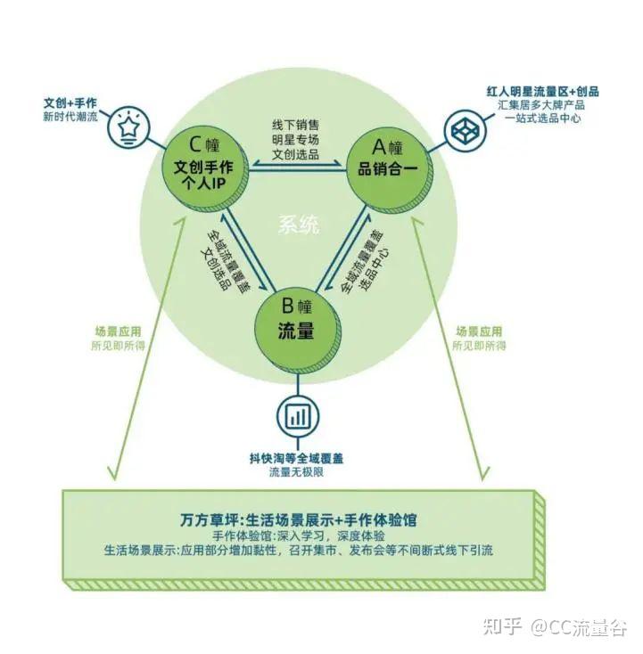 《CC流量谷邀请你玩转流量》 - 知乎