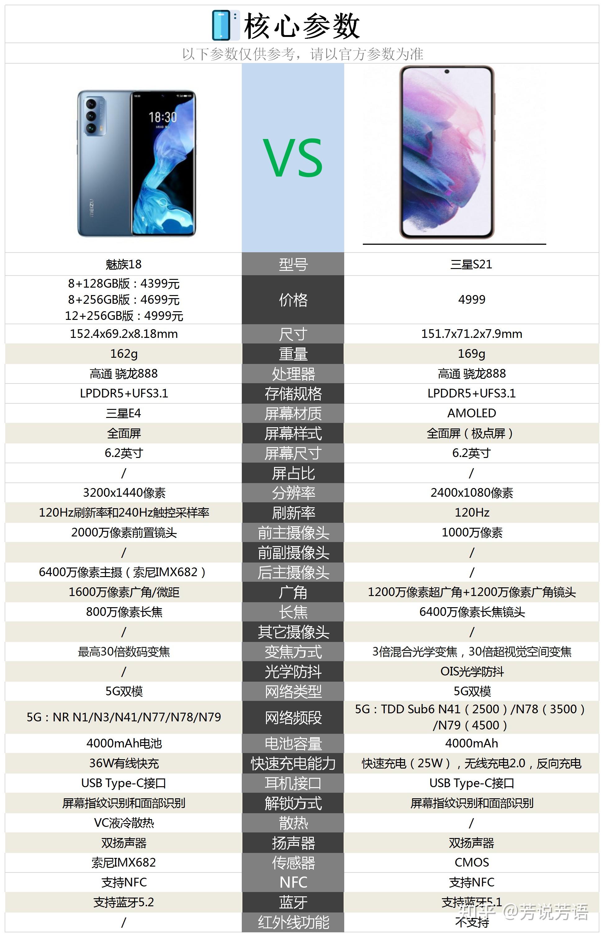 魅族18与三星s21这两款手机的核心配置对比情况,请参考下图.