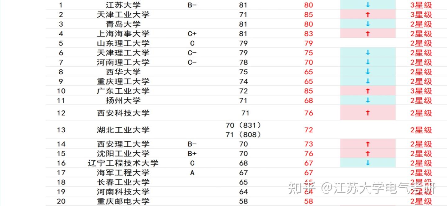 夸张！26电气工程考研，专业课难度排行榜！ - 知乎