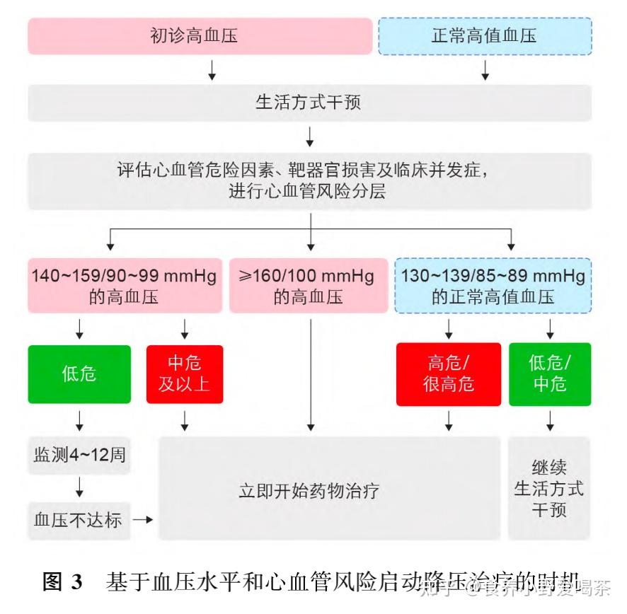 高血压患者要一辈子吃降压药吗? - 知乎