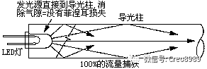 Proe/Creo导光柱设计指南 - 知乎