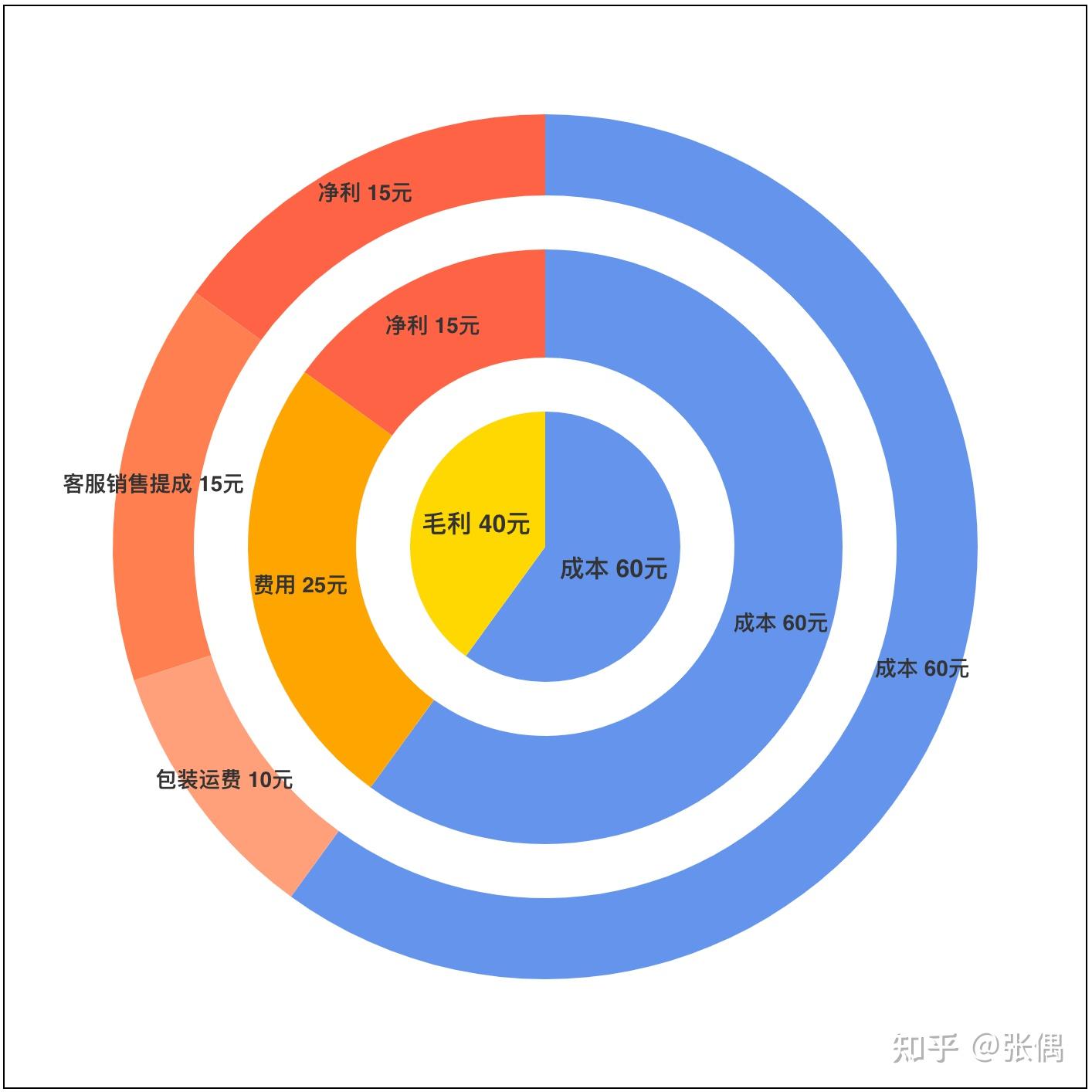 毛利与净利的区别是什么? - 知乎