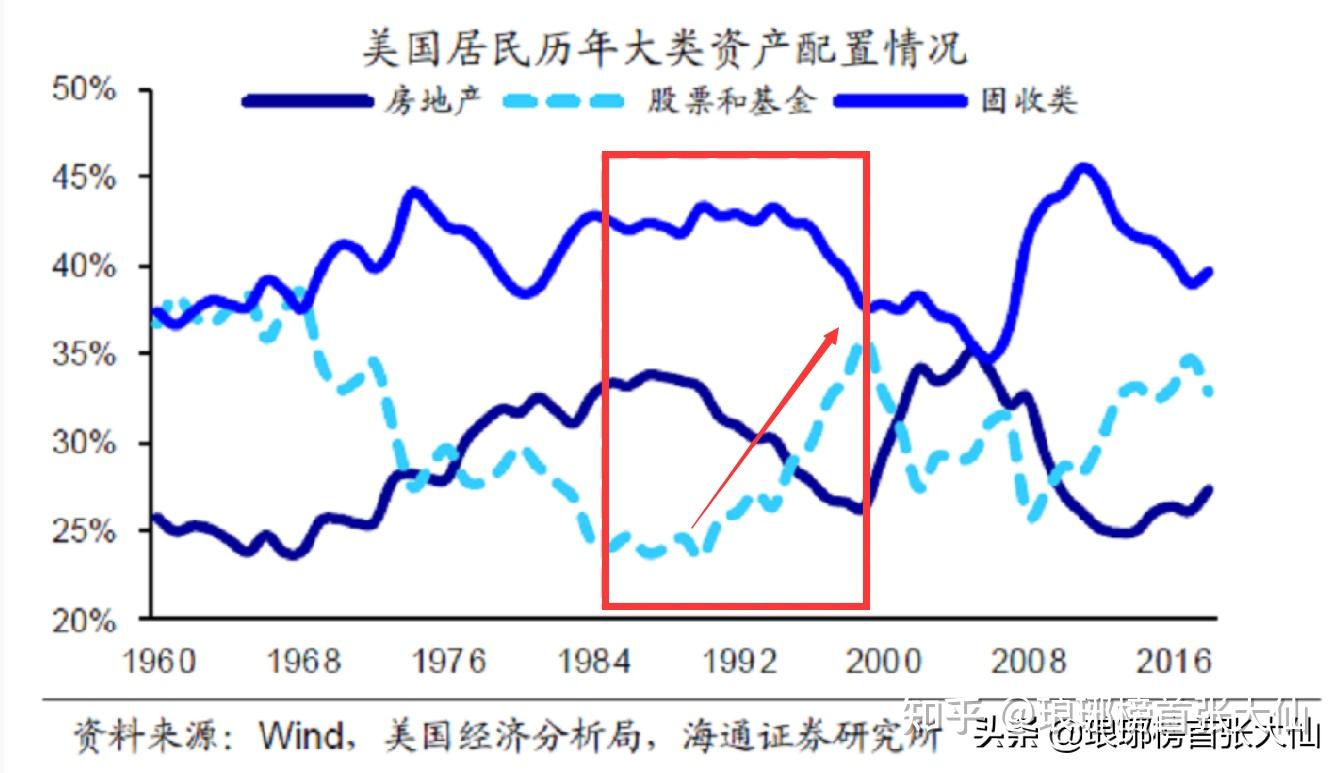 以史为鉴！美国大放水之后房产和股市总有一个要大涨，之后就大跌- 知乎