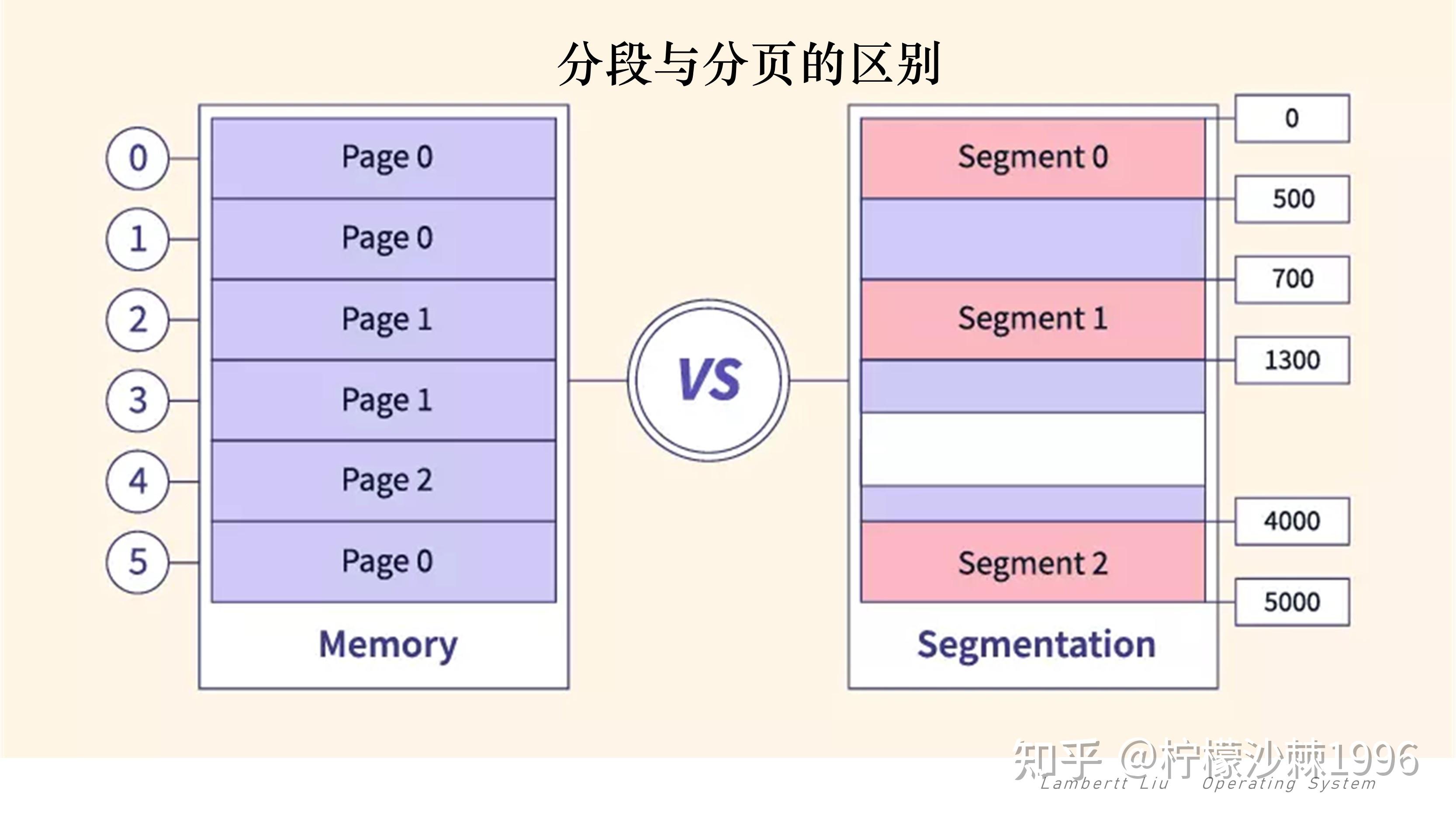 【OS 操作系统】052 | 分段存储 - 知乎