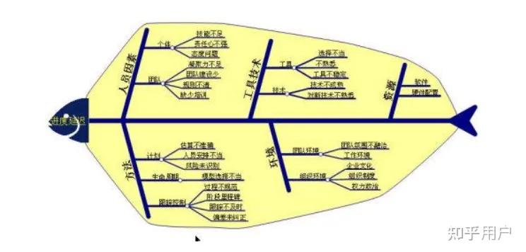 有哪些经典且通用的分析问题的方法? - 知乎