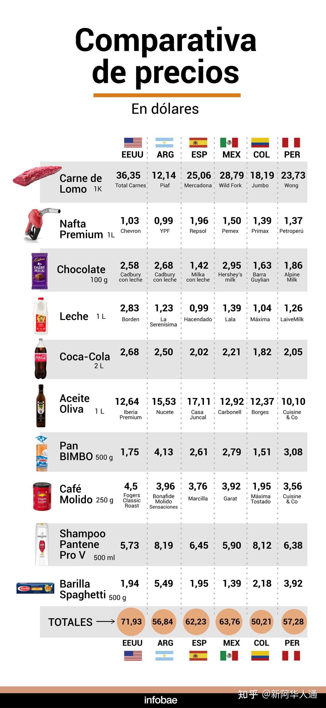 阿根廷物价便宜还是贵？10种常见商品价格六国大比拼！ - 知乎