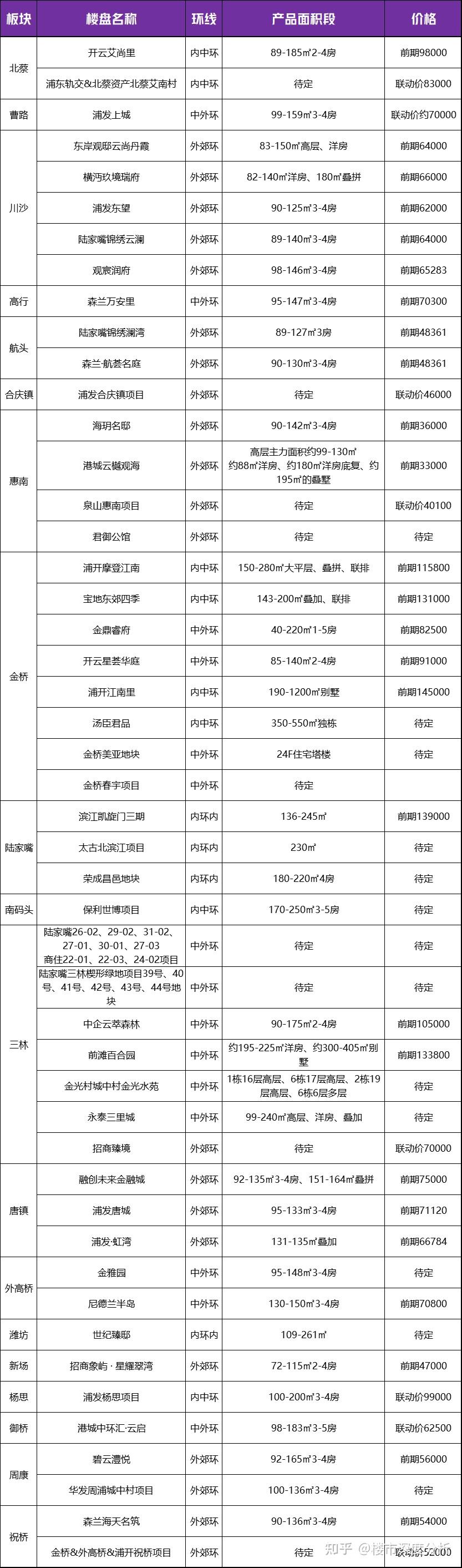2024年上海待上市楼盘曝光！ - 知乎