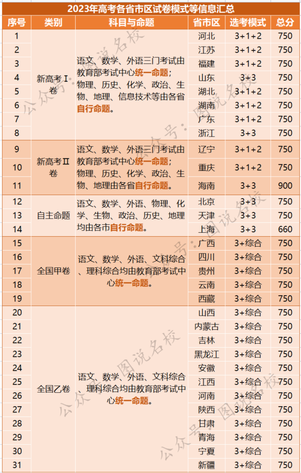 高考大揭秘!2023年各省试卷模式、分数线图文详解 - 知乎
