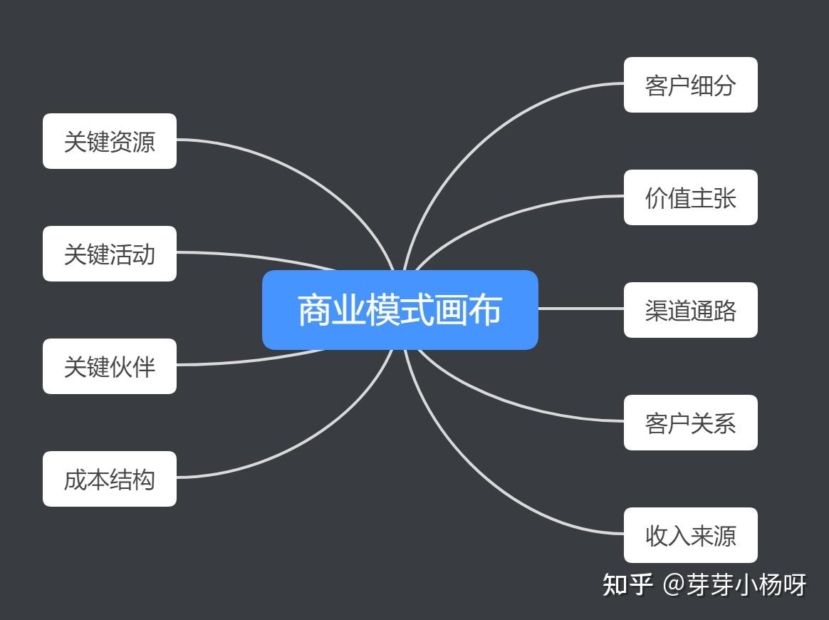 什么是商业模式画布图? - 知乎