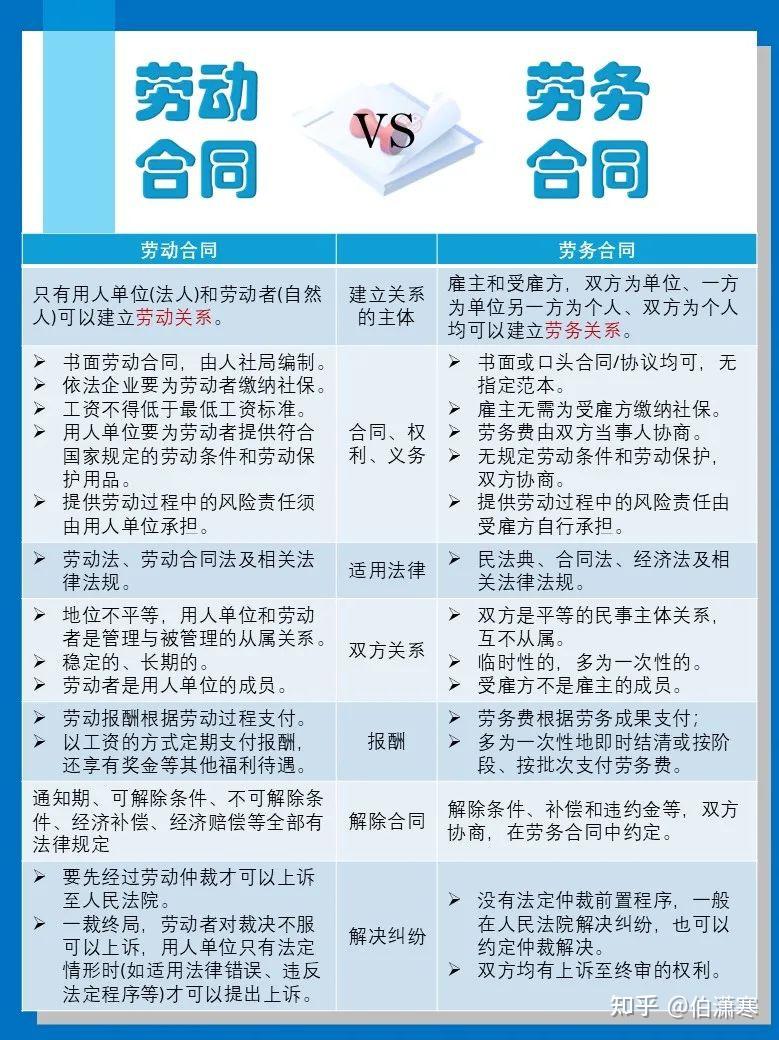 2025年最新!劳动关系和劳务关系有哪些区别? 附:用工模式一览表 - 知乎