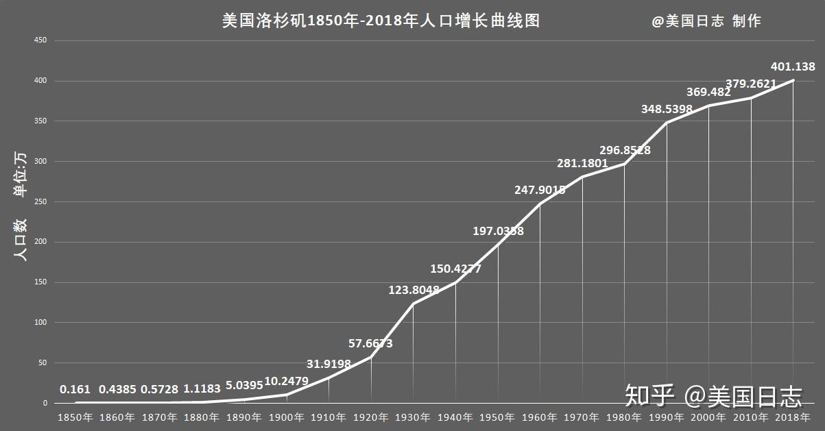 洛杉矶现在人口增长情况如何? - 知乎