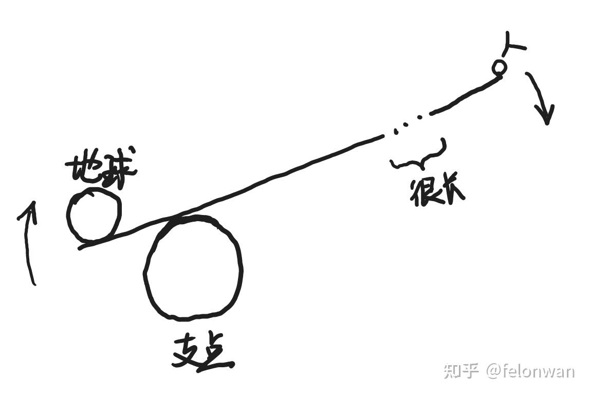 阿基米德"给我一个支点,我能撬动整个地球",有哪些科学依据? - 知乎