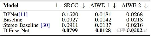QUANTITATIVE COMPARISON OF DIFUSE-NET ON GOOGLE DP DATASET.